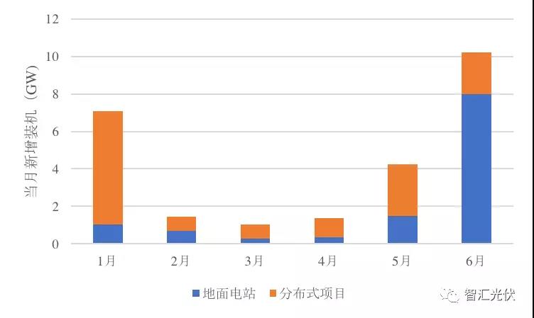 上半年装机超25GW，单多晶电池再次同价，降级组件公开拍卖！