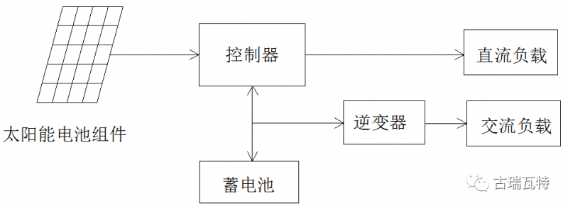 光储系统，你了解吗？一文详尽光伏储能的类型、模式、成本等