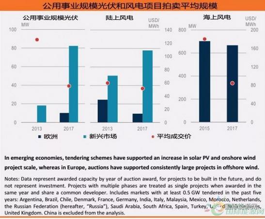 600亿美元！分布式光伏投资创五年新高