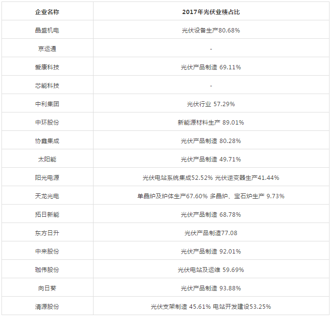 能见Eknower统计了16家光伏企业上半年业绩预告数据发现，半数企业业绩维持增长，半数企业业绩下降或亏损，这还是在寒冬尚未到来的上半年。