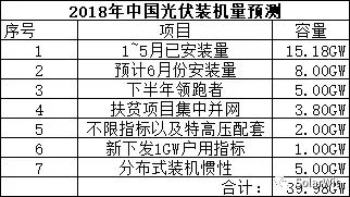 能见Eknower统计了16家光伏企业上半年业绩预告数据发现，半数企业业绩维持增长，半数企业业绩下降或亏损，这还是在寒冬尚未到来的上半年。