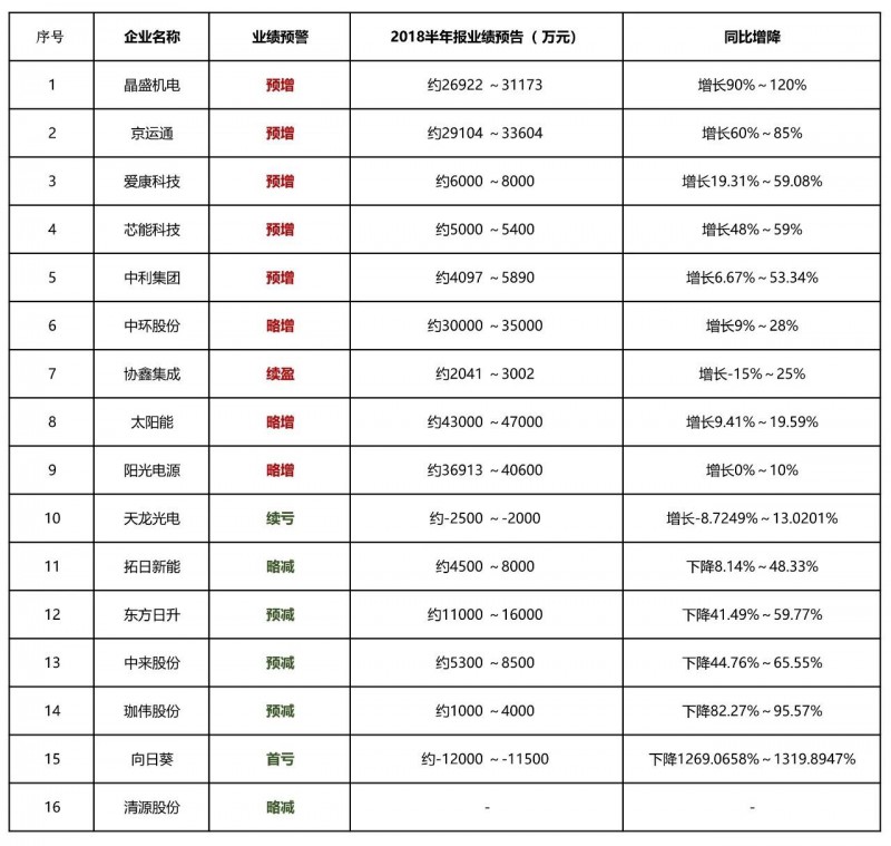 寒冬尚未到来半数光伏企业利润已下滑 2019将进入至暗时刻