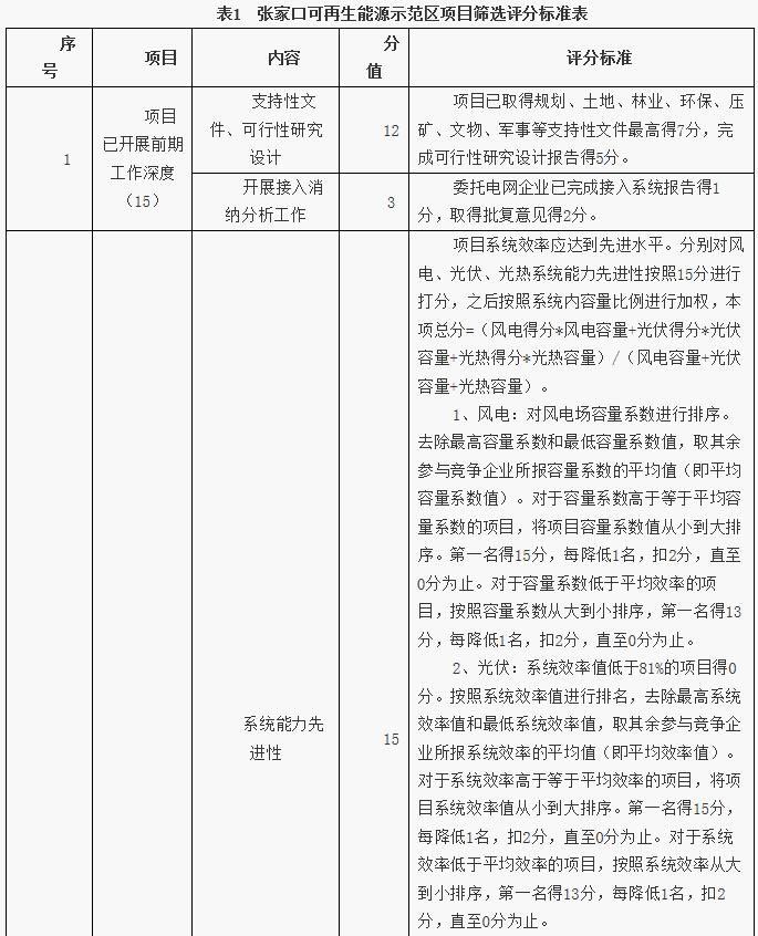 河北张家口可再生能源示范区项目筛选方案发布 2020年光伏发电规模达6GW