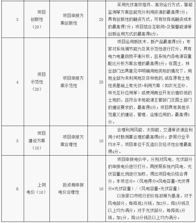 河北张家口可再生能源示范区项目筛选方案发布 2020年光伏发电规模达6GW