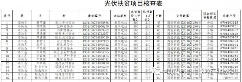 沧州市扶贫开发办公室 关于光伏扶贫项目核查的公示