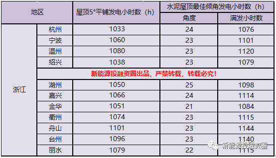 531新政后 浙江省光伏项目平价上网总投成本分析