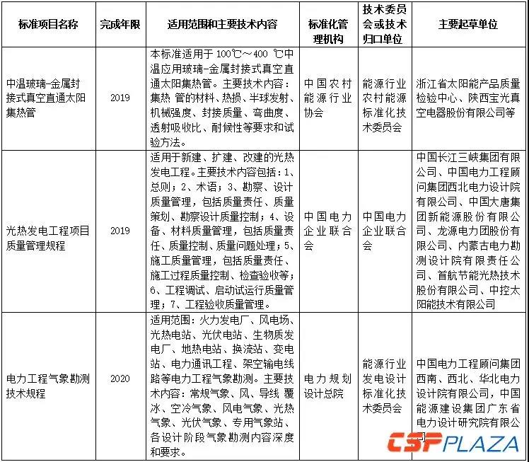 2018年能源领域行业标准制（修）订计划涉多项光热相关标准