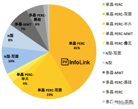 5GW领跑者掀起满分光伏组件抢购潮 单晶310W供应能否到位?