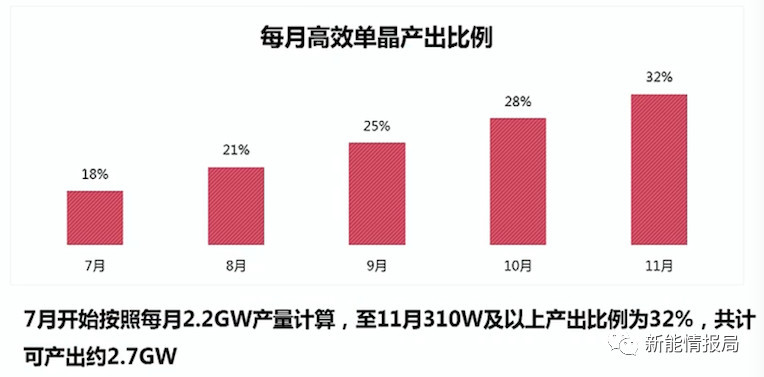 5GW领跑者掀起满分光伏组件抢购潮 单晶310W供应能否到位?