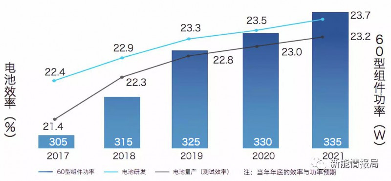 5GW领跑者掀起满分光伏组件抢购潮 单晶310W供应能否到位?