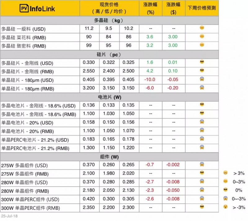 单晶硅片年内9连降，硅料小幅回升，组件小幅下降！