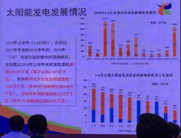 破150GW！2018年上半年光伏新增装机24.3GW，分布式12.24GW