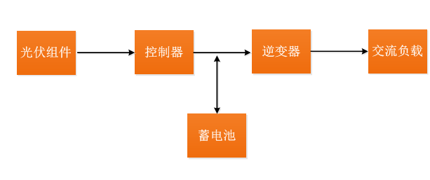 光伏离网系统典型设计