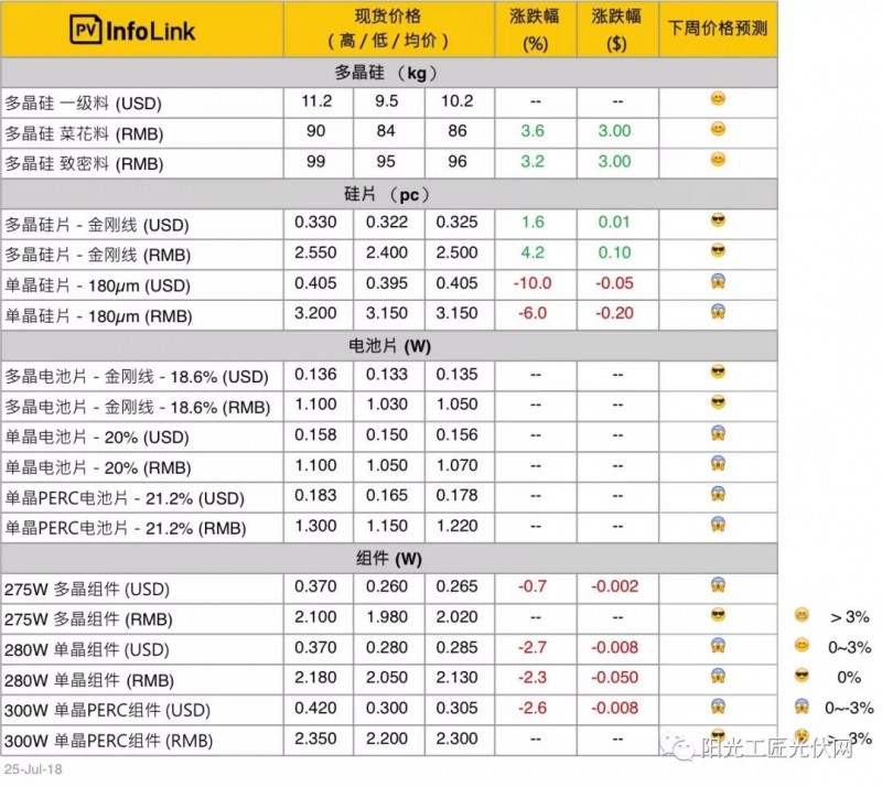 本周单晶硅片最新报价再度大幅下调 将会影响到组件的价格走势