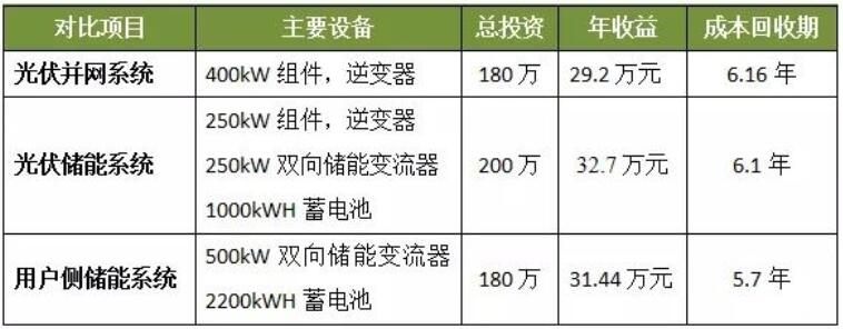 光伏发电、光储系统和用户侧储能谁最具投资价值？