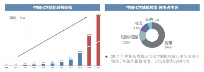 储能行业投资市场分析