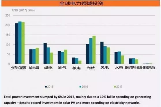 《2018年全球能源投资报告》出炉，分布式光伏投资高达600亿美元！