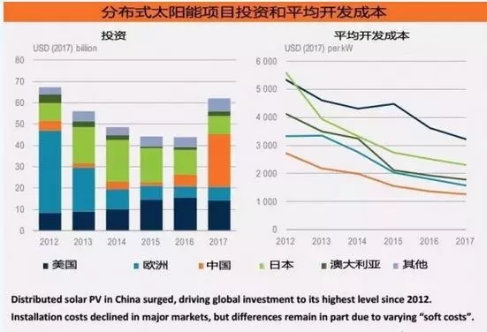 《2018年全球能源投资报告》出炉，分布式光伏投资高达600亿美元！