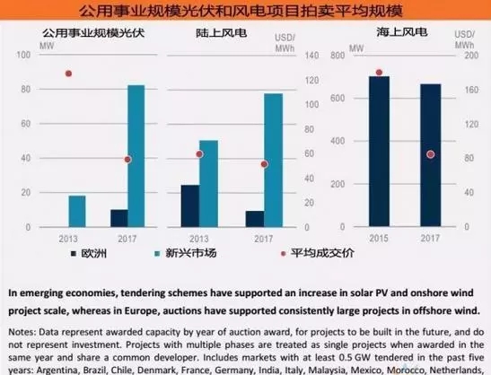 《2018年全球能源投资报告》出炉，分布式光伏投资高达600亿美元！