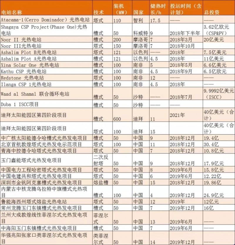 2018全球光热装机大爆发，新建成光热装机预超1GW