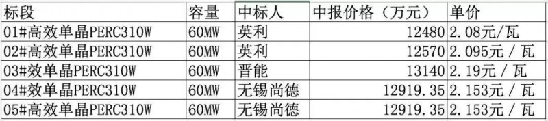 总价达6.4亿元!英利、尚德、晋能喜提国开新能源300MW高效单晶PERC订单,最低为2.08元/瓦!