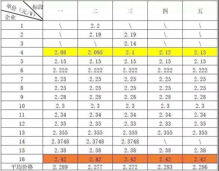 总价达6.4亿元!英利、尚德、晋能喜提国开新能源300MW高效单晶PERC订单,最低为2.08元/瓦!
