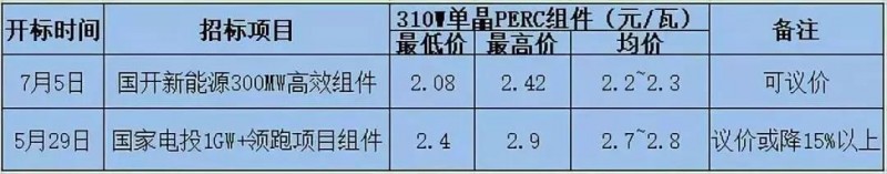 总价达6.4亿元!英利、尚德、晋能喜提国开新能源300MW高效单晶PERC订单,最低为2.08元/瓦!