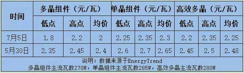 总价达6.4亿元!英利、尚德、晋能喜提国开新能源300MW高效单晶PERC订单,最低为2.08元/瓦!