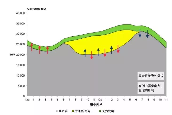 从电网系统看用户侧电池储能市场需求