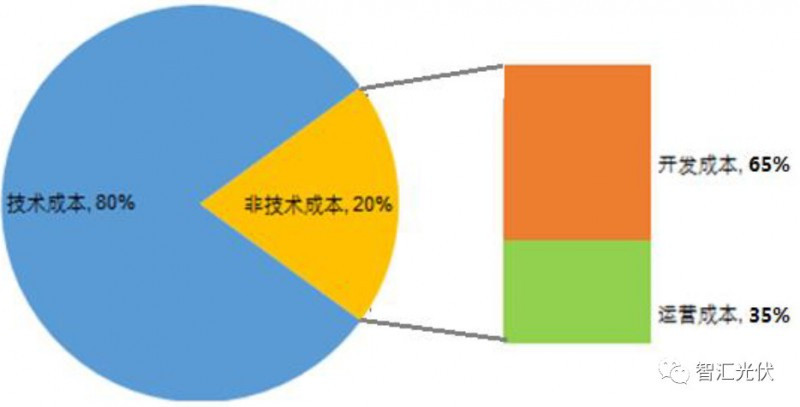 剖析饱受诟病的“非技术成本”！