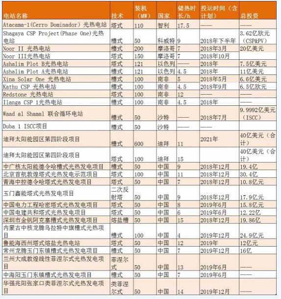 2018全球光热装机大爆发 新建成光热装机预超1GW