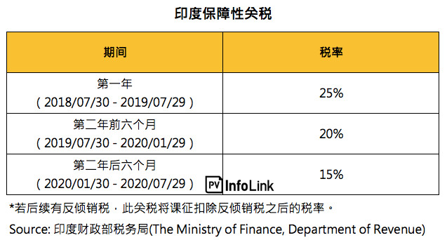 印度7月30日起正式开始征收25％保障性关税