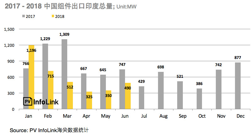 印度7月30日起正式开始征收25％保障性关税