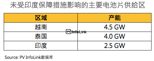 印度7月30日起正式开始征收25％保障性关税