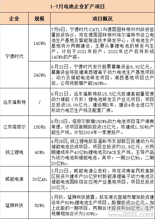 上半年动力电池投扩产规模超88GWh 谁是主力军？