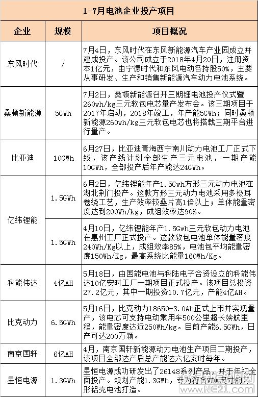 上半年动力电池投扩产规模超88GWh 谁是主力军?