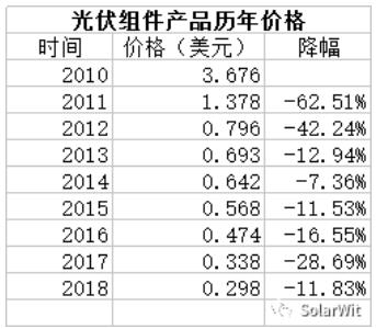光伏业的本质:变化着的成长性周期行业