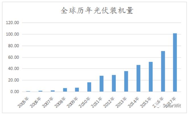 光伏业的本质:变化着的成长性周期行业