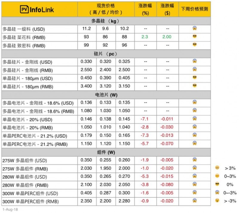 【周价格汇总】本周光伏供应链价格