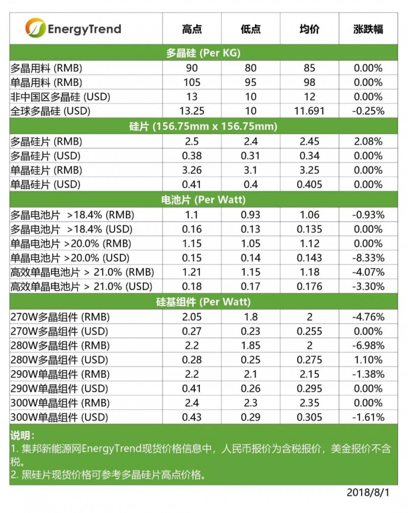 【光伏】高效单晶电池价格下跌;印度贸易壁垒影响有限