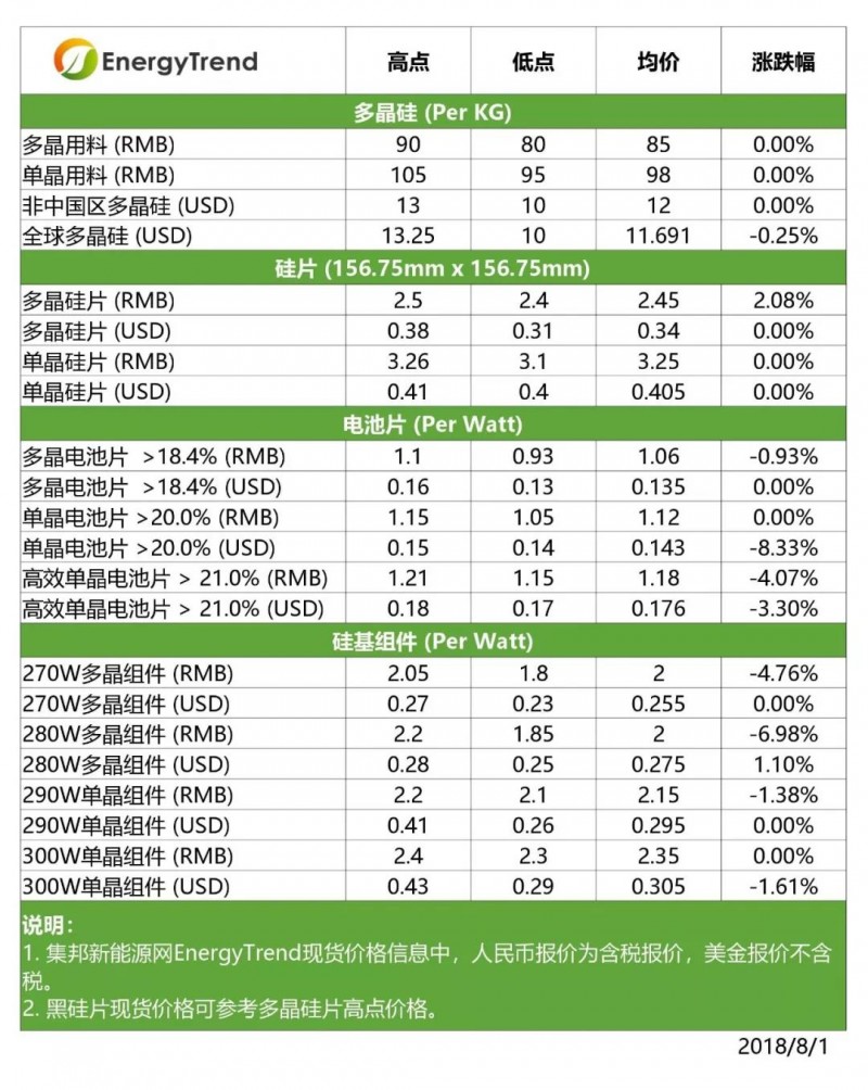 【光伏】高效单晶电池价格下跌；印度贸易壁垒影响有限