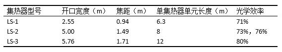 盘点光热发电系统槽式集热器发展史 未来方向在更大尺、轻量化？