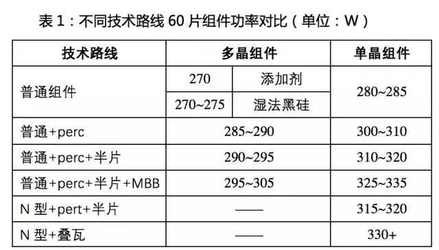 PERC之后，大幅提高转换效率的黑科技！