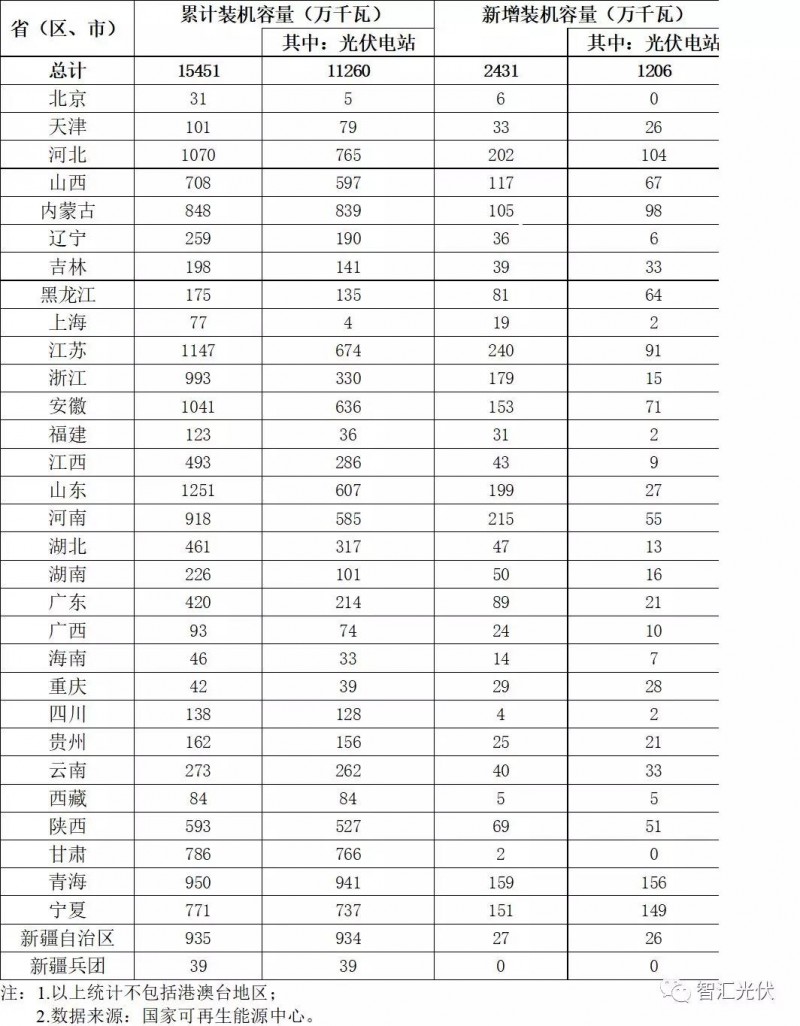 三张图看清国内光伏装机现状