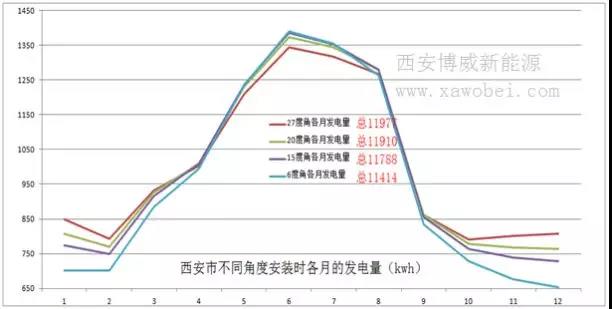 531新政后 西安光伏市场分析