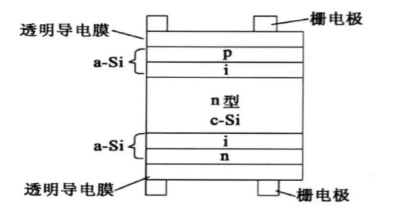 <技术篇>HIT技术金属化发展研究