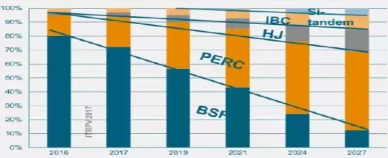 <技术篇>HIT技术金属化发展研究