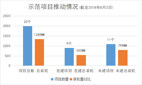 首批光热示范项目进展现状