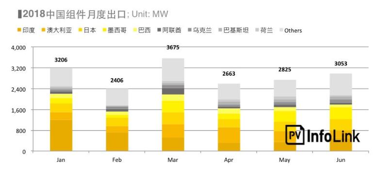 2018上半年整体海外市场需求火热 高效组件出口创新高