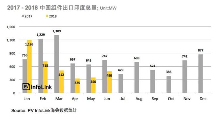 2018上半年整体海外市场需求火热 高效组件出口创新高